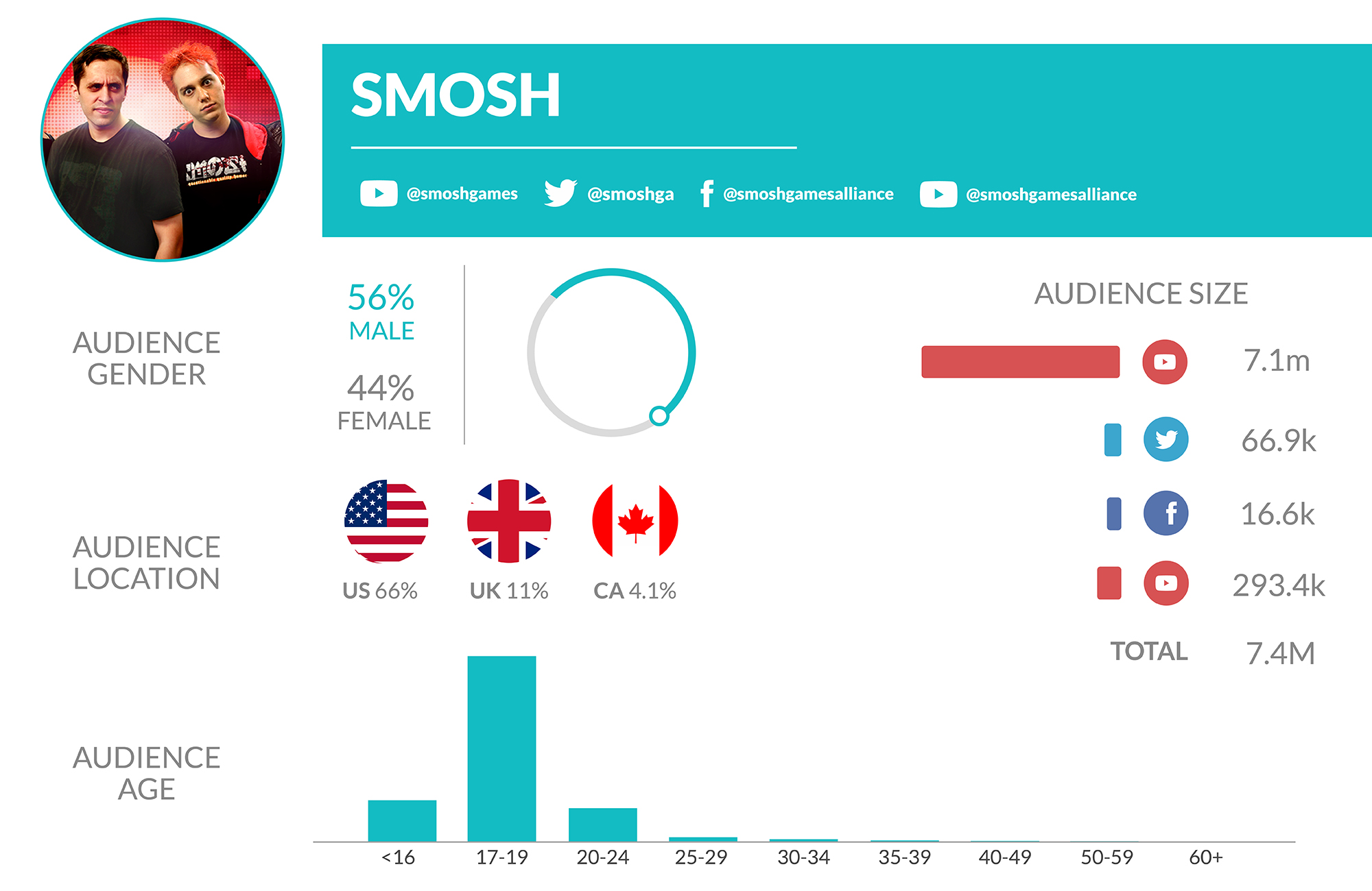 Top Gaming Influencers On YouTube | NeoReach | Content Creators