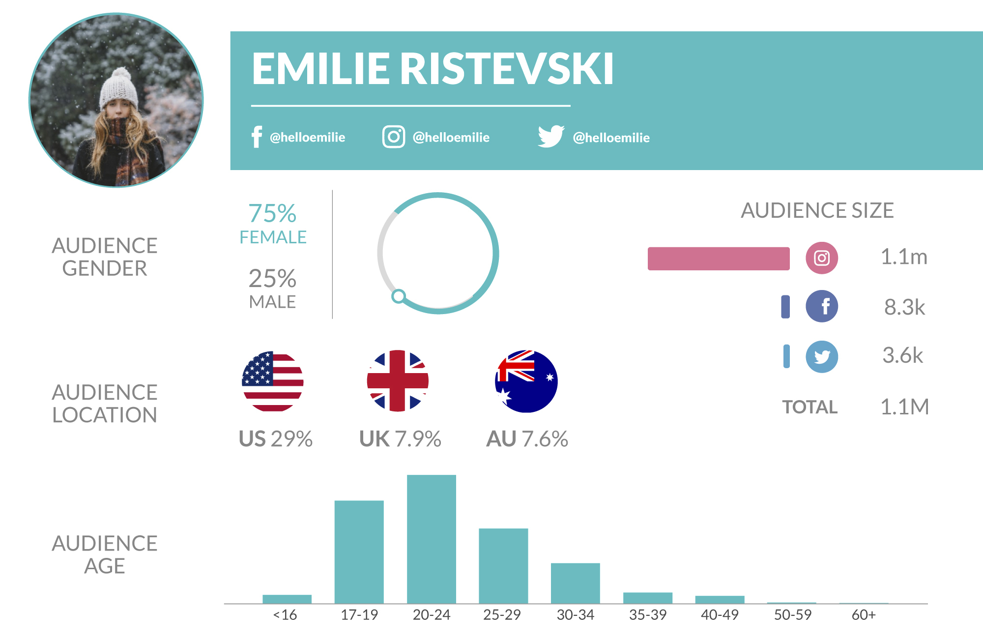 emilie ristevski has over one million instagram followers similar to furst 7 her artistic pink tinted photos come alive she also maintains another - top 50 followers on instagram