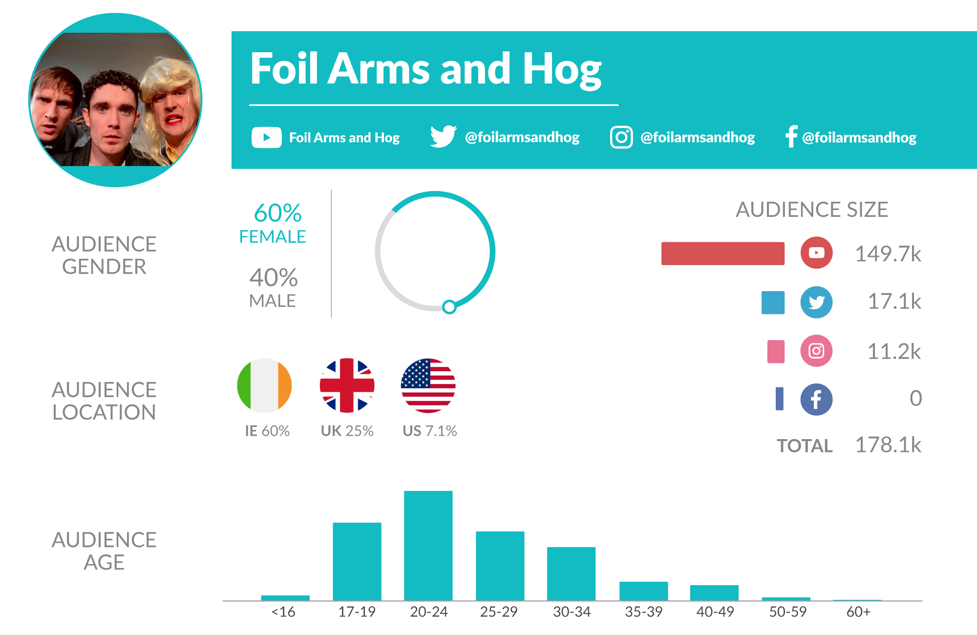 Top Irish Influencers Influencers Living In Ireland Micro