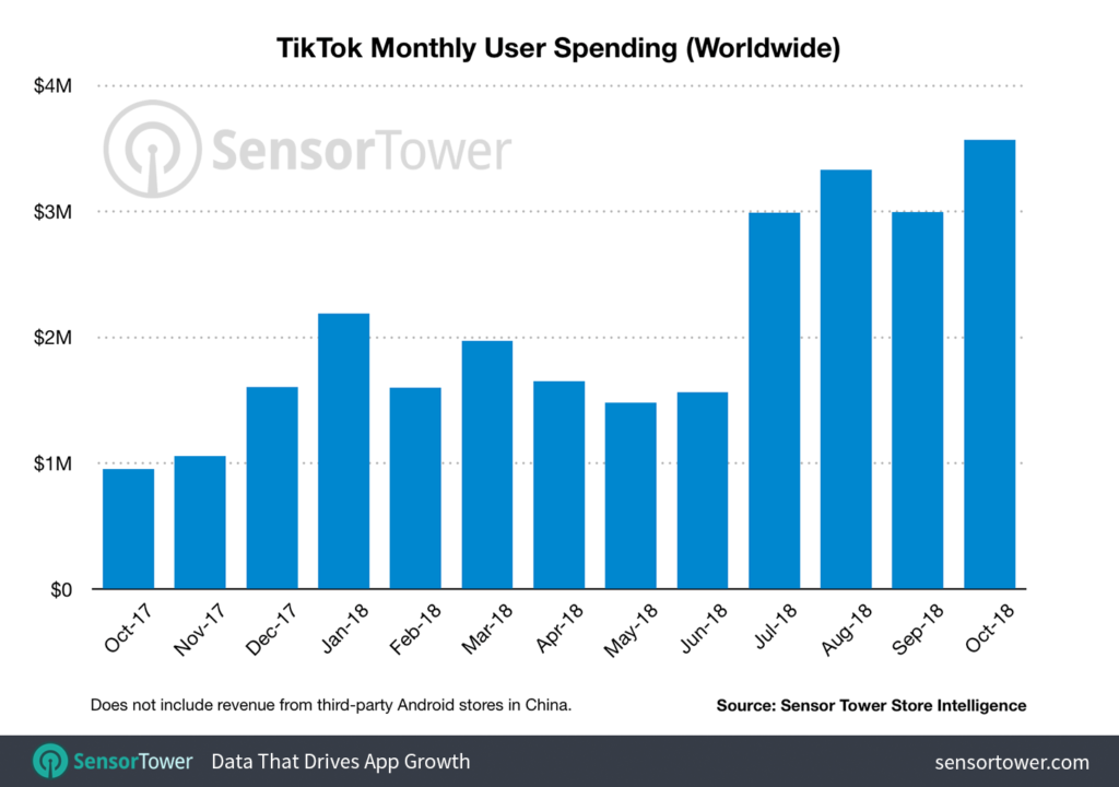 Tik Tok Monthly Revenue