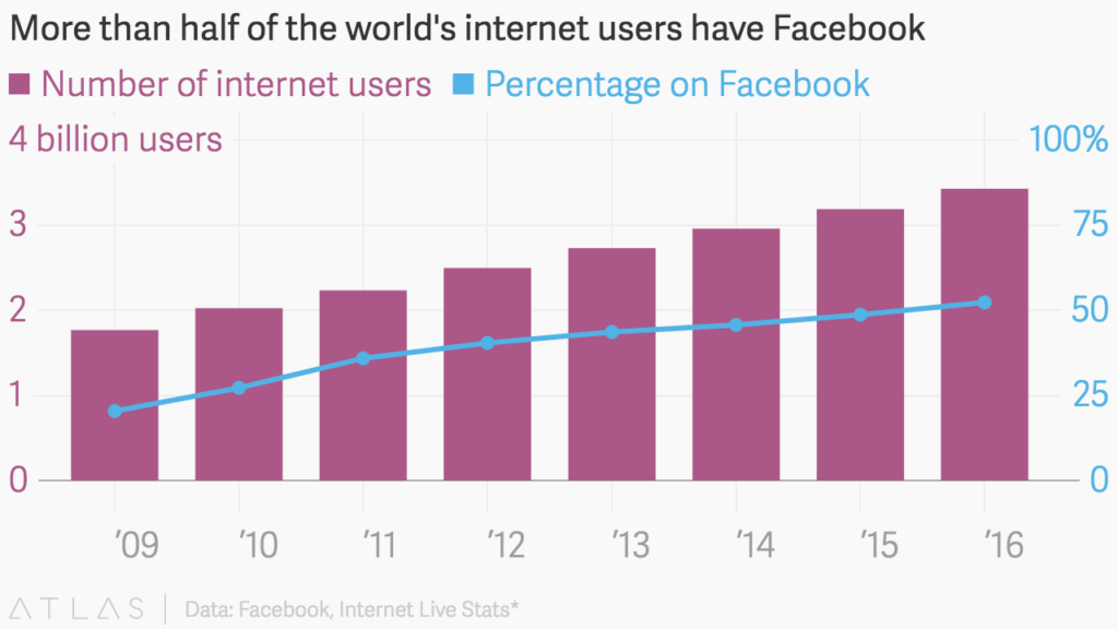 9 Ways To Leverage Facebook For Business Success | NeoReach