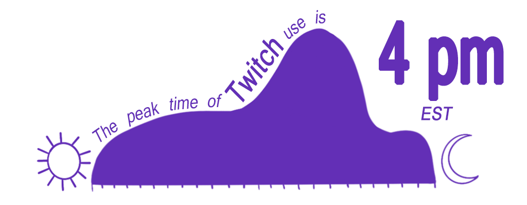 Peak Twitch Time