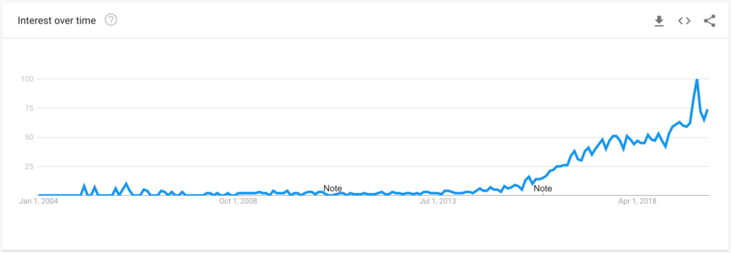 Influencer Marketing Google Trends Chart