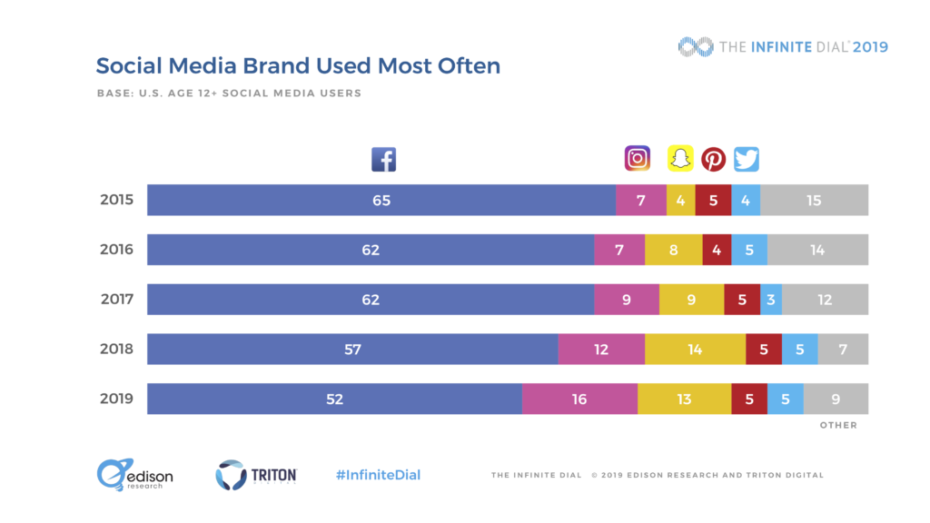 Social media usage by platform shows a decrease in Facebook usage for younger demographics