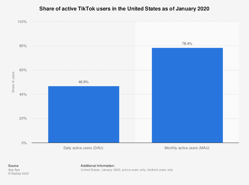 US TikTok stats rate of user activity 2020