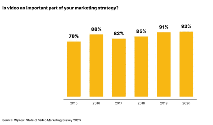 Video email marketing statistics graph