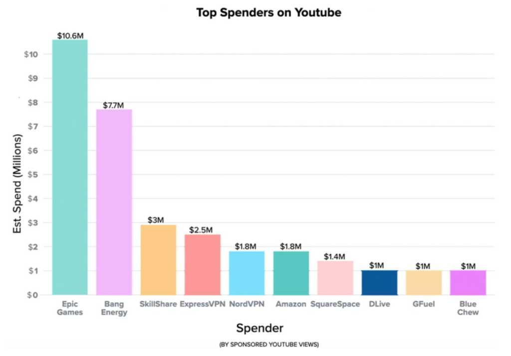 NeoReach Social Intelligence Insights Q1 2020 Top Spending Brands on YouTube