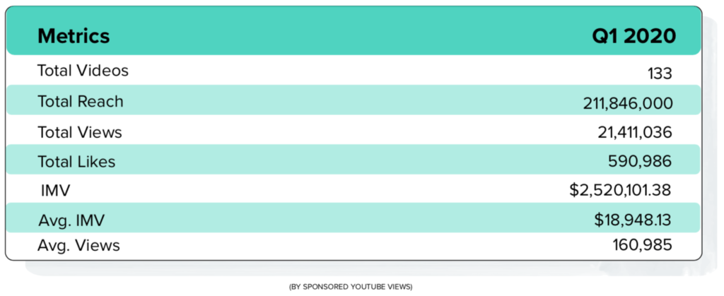 Express VPN Q1 campaign metrics from YouTube sponsored videos