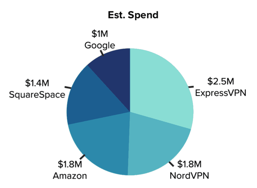 Top 5 tech spenders on YouTube