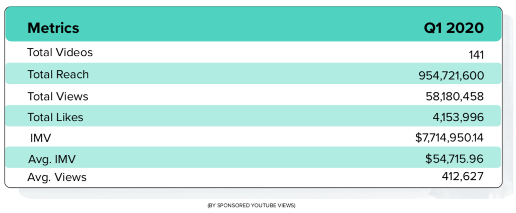 Bang Energy campaign metrics Q1 2020