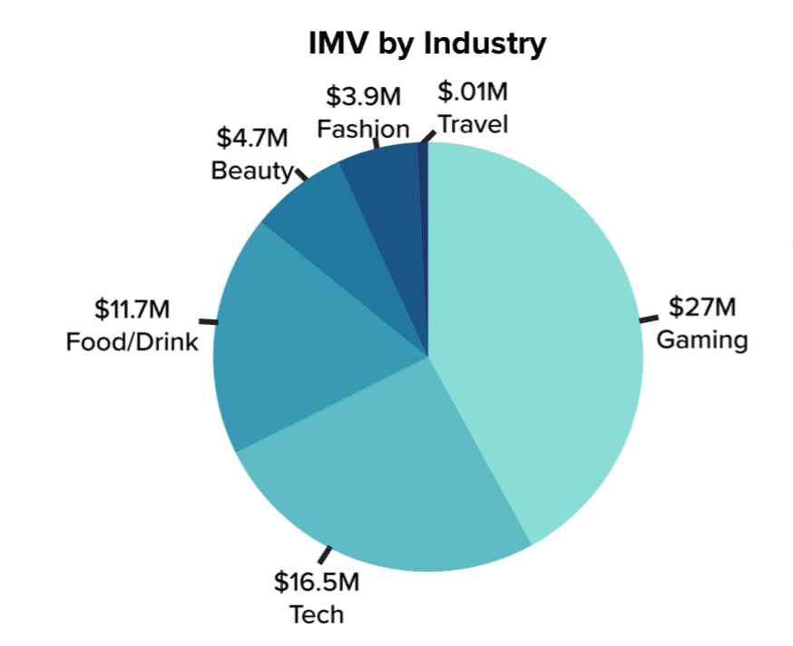 IMV by Industry YouTube influencer marketing spend