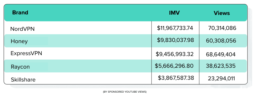 Top 5 Tech Spenders on YT Table
