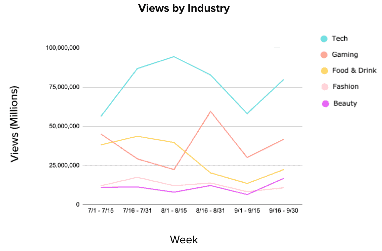 Top Industries on YouTube Views by Industry