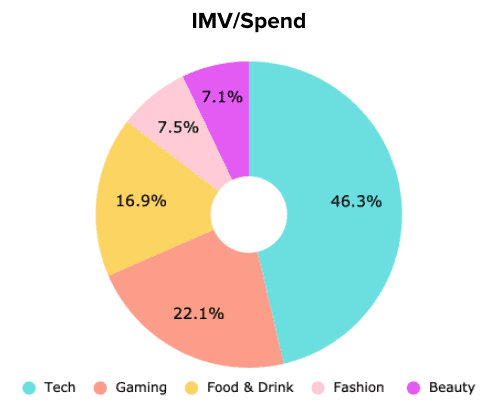 Top Industries on Youtube IMV Spend