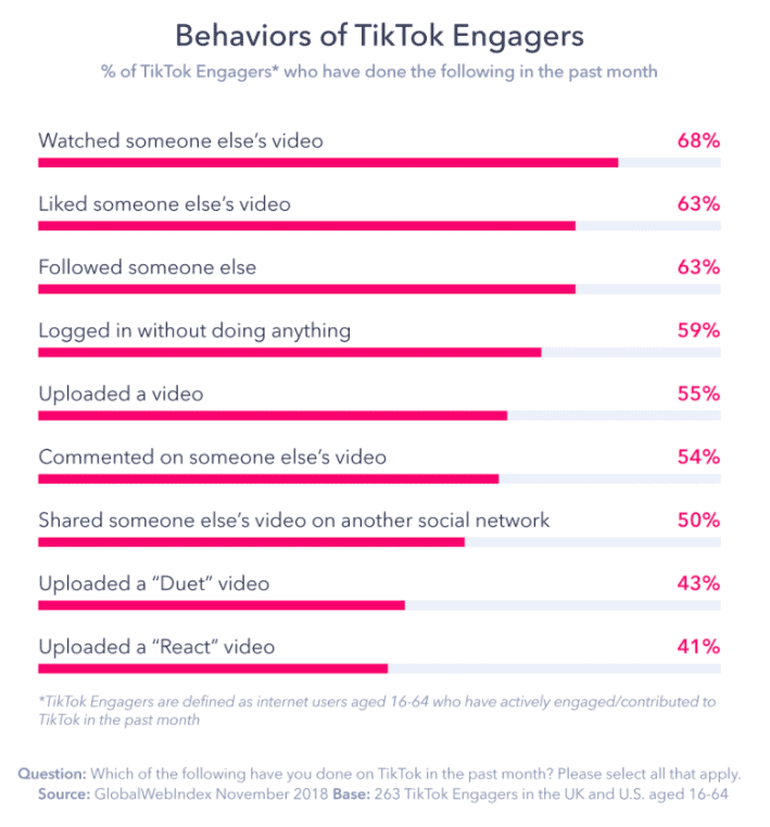Behaviors of TikTok users within the app