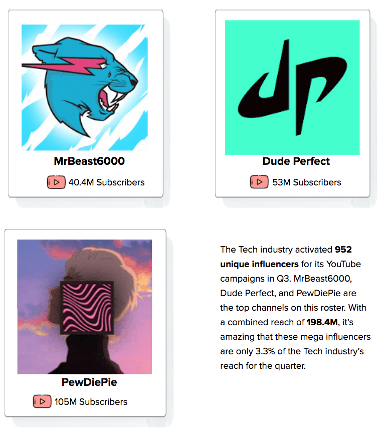Top tech industry YouTube accounts are the highest grossing influencers