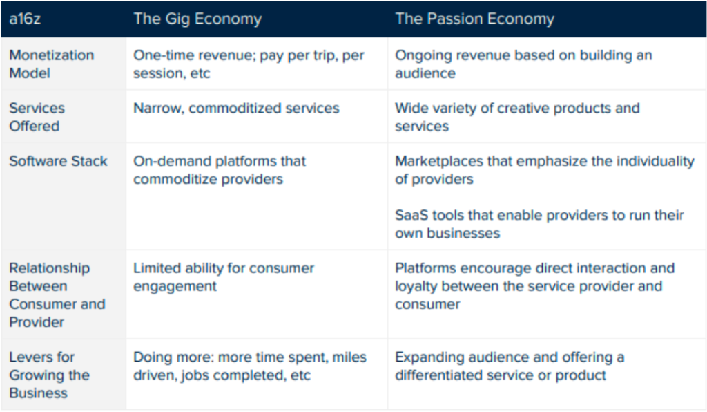 Passion Economy Over Gig Economy: Growth And Monetization