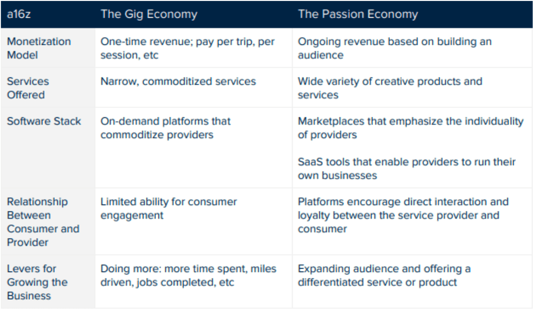 Passion Economy Over Gig Economy: Growth and Monetization