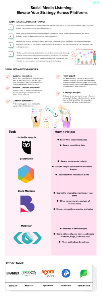 Social Media Listening to Elevate Your Strategy Across Platforms infographic NeoReach Influencer Marketing Agency