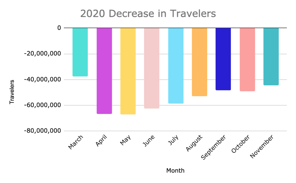2020 decrease in travelers