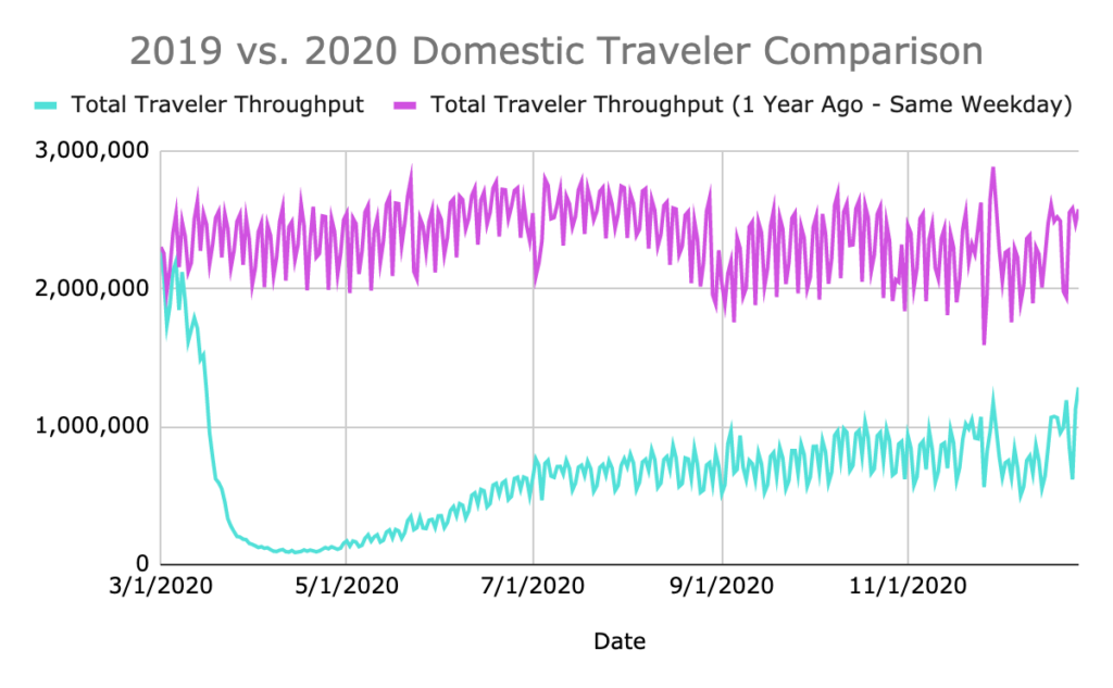2019 vs 2020 domestic air travel