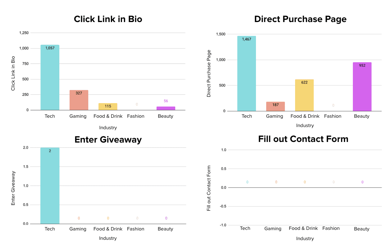 Year in Review Stats: Influencer Marketing Report 2020 I NeoReach Blog