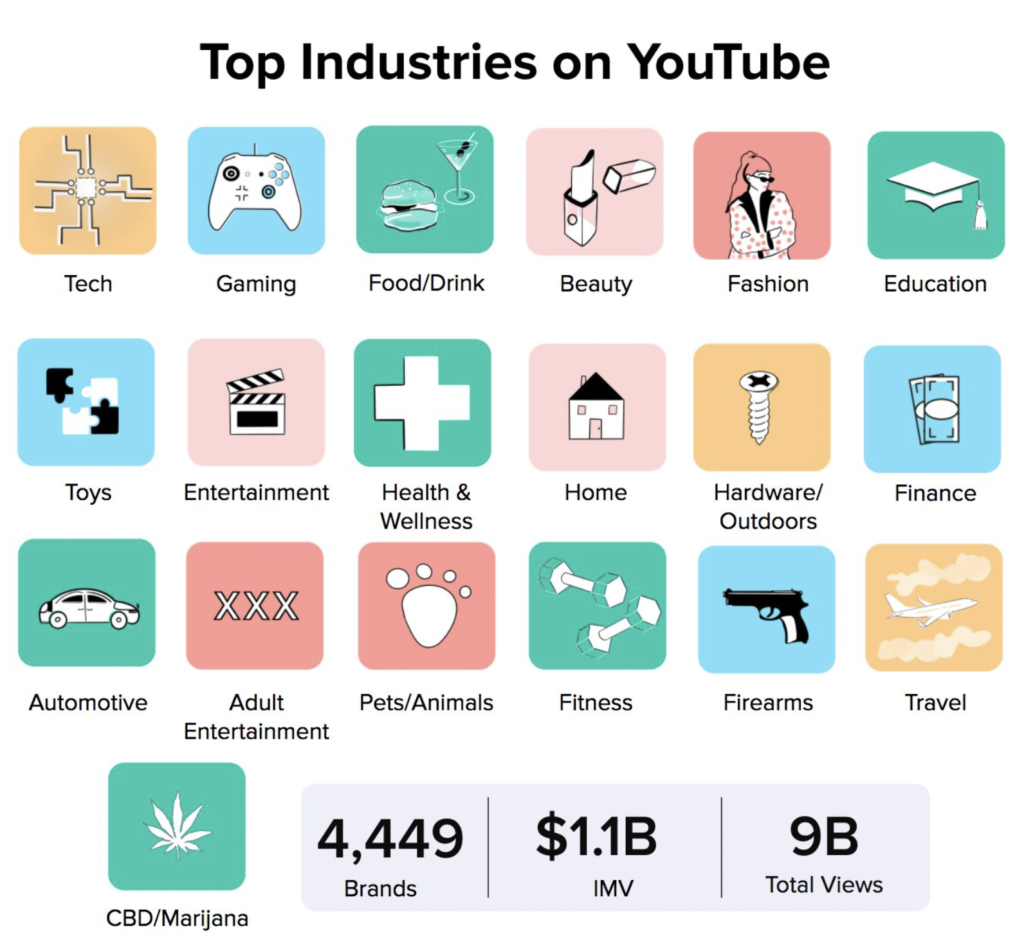 top industries on youtube