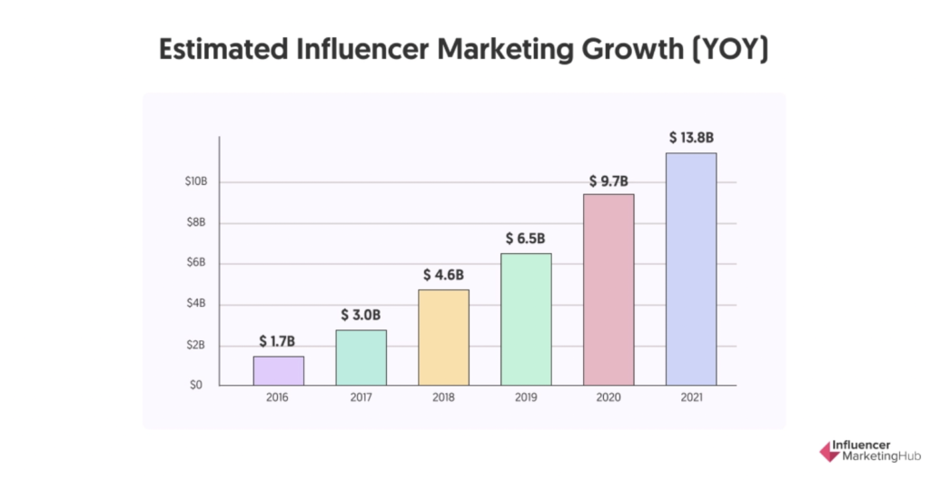 Take Your Brand To The Next Level With Influencer Marketing Advertising