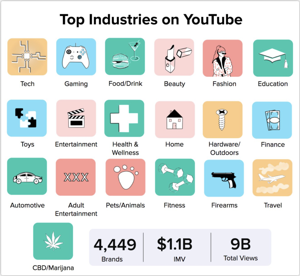 NeoReach report top industries on YouTube