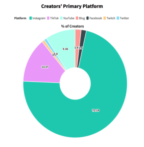 Creator Content Database