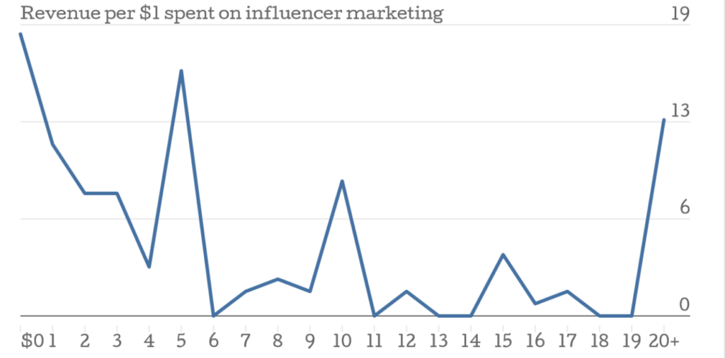 revenue spent per $1 on influencer marketing graph