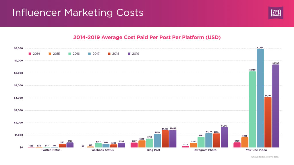how much does influencer marketing cost