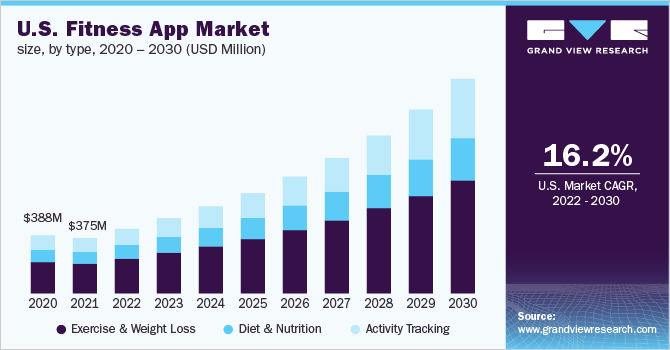 Fitness app market research shows the U.S. fitness app industry grossed $375M in 2021