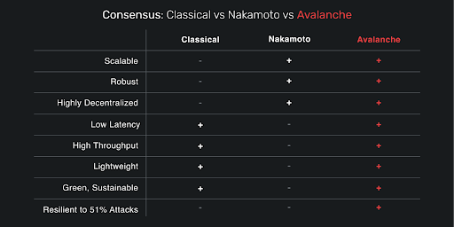 Classical vs Nakamoto vs Avalanche