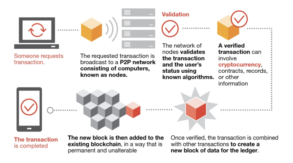 Learning the fundamentals of blockchain is becoming increasingly important as NFTs continually gain greater attraction.