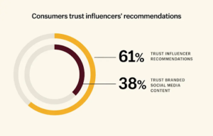 Graphic showing 61% of consumers trust influencer recommendations and 38% trust branded social media content. 