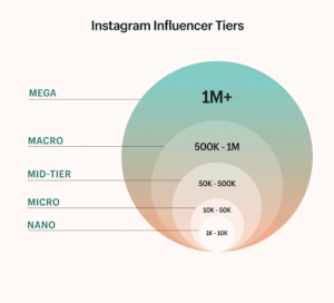 A graphic showing influencer tiers. Mega = 1m+. Macro = 500k-1m. Mid-tier = 50k-500k. Micro = 10k-50k. Nano = 1k-10k. 