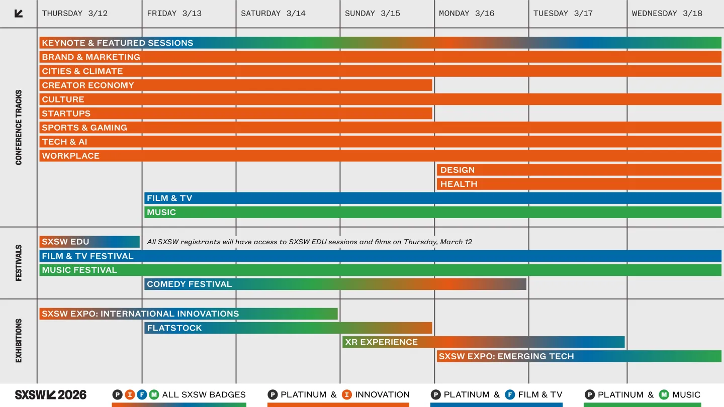 A detailed schedule timeline for SXSW 2026, which runs from Thursday, March 12 to Wednesday, March 18. The image is organized into three main categories: Conference Tracks, Festivals, and Exhibitions.The Creator Economy track is featured prominently within the Conference Tracks section, scheduled to run during the first half of the event from Thursday, March 12 through Sunday, March 15. Other early tracks include Startups and Workplace, while tracks like Brand & Marketing, Tech & AI, and Culture span the entire seven-day duration. The Festivals section highlights the Music and Film & TV Festivals running concurrently for the full week, while the Comedy Festival begins on Friday, March 13. The Exhibitions section shows various showcases like the International Innovations Expo, Flatstock, and the XR Experience appearing at different intervals throughout the week.